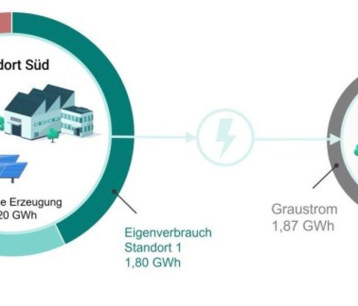 Beispieldarstellung für eine standortübergreifende Versorgung (Foto: node.energy GmbH)